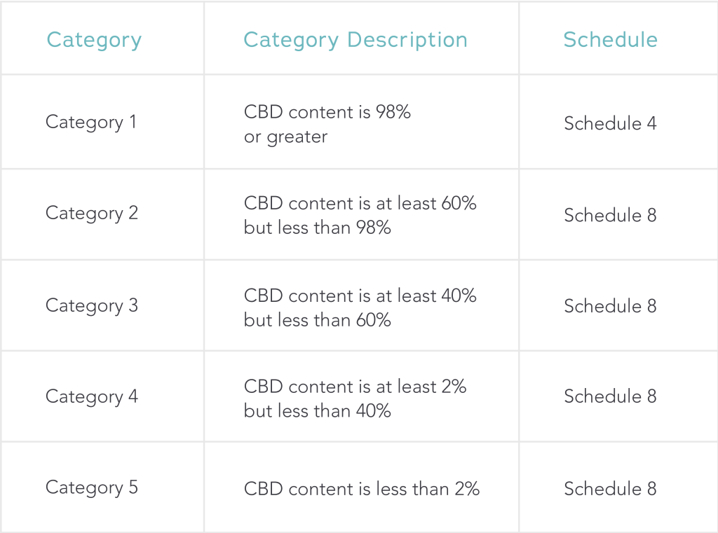 TGA New Cannabinoid Categories