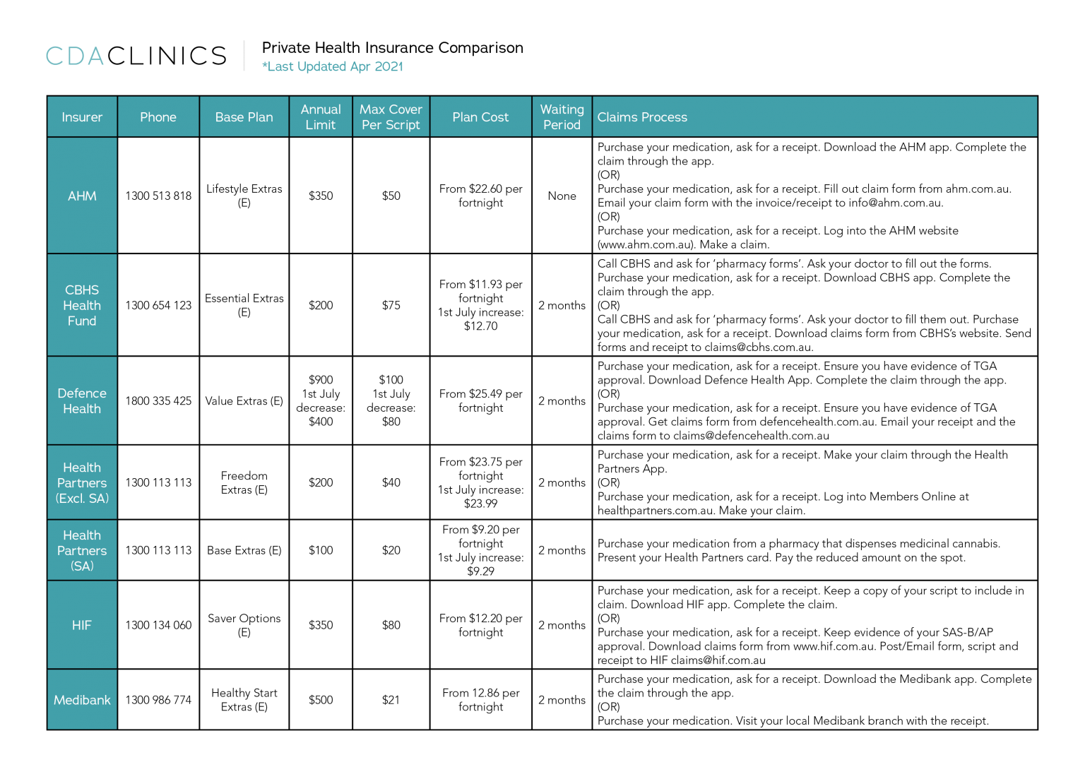 Private Health Insurance Comparison CDA Clinics